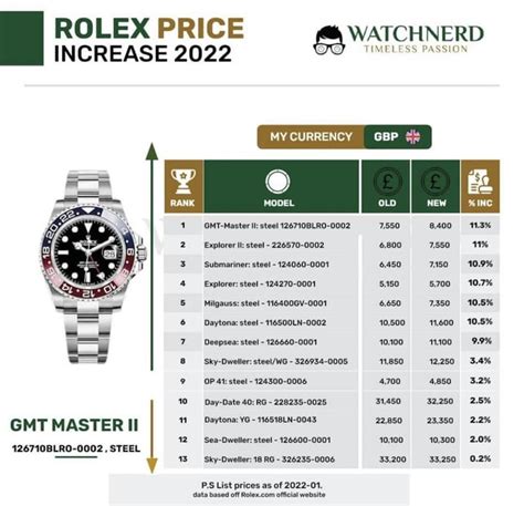 rolex hulk price increase 2022